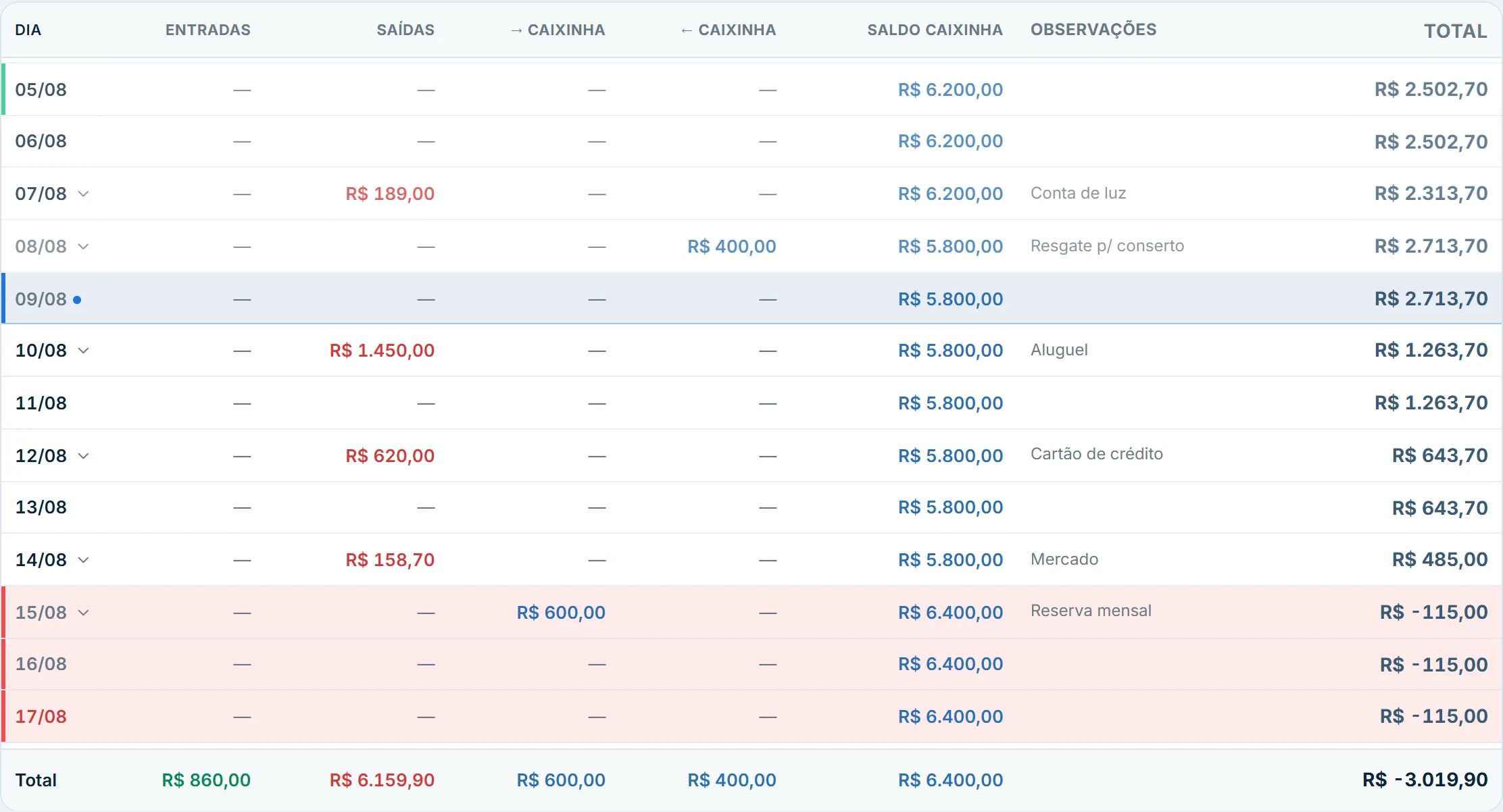 Tabela de projeção do CliCaixa mostrando o saldo previsto de cada dia do mês, com o dia de hoje destacado e os dias negativos marcados em vermelho